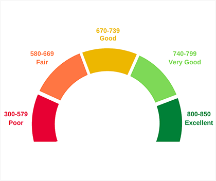 How to Rapidly Boost Your Credit Score